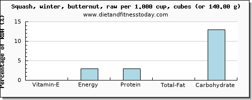 vitamin e and nutritional content in butternut squash